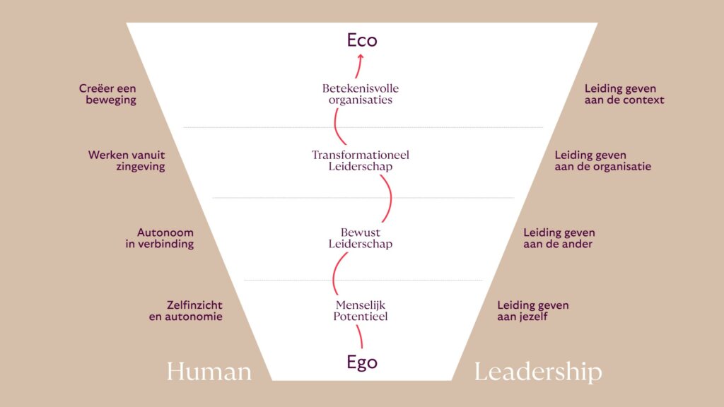 Human Leadership leerlijn