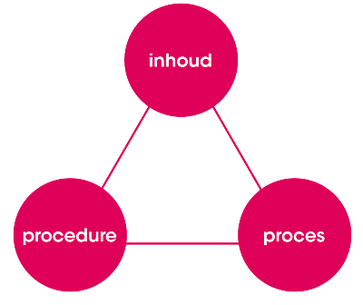 Proces, inhoud en procedure (PIP-model)